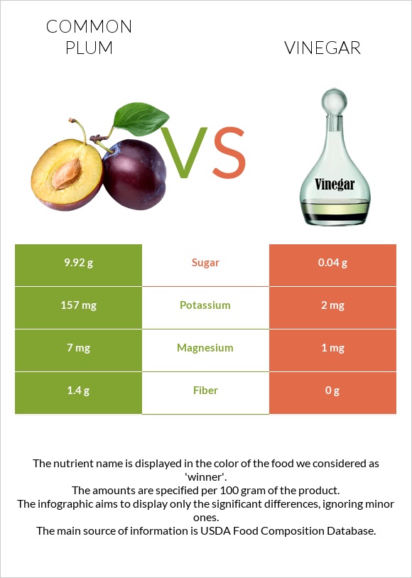 Plum vs Vinegar infographic