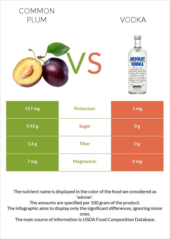 Plum vs Vodka infographic