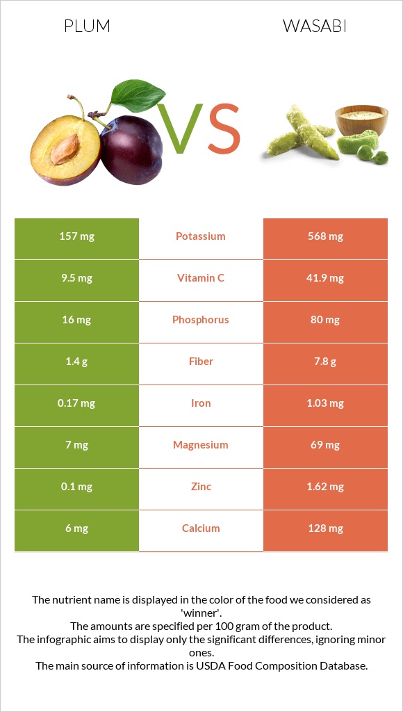 Plum vs Wasabi infographic