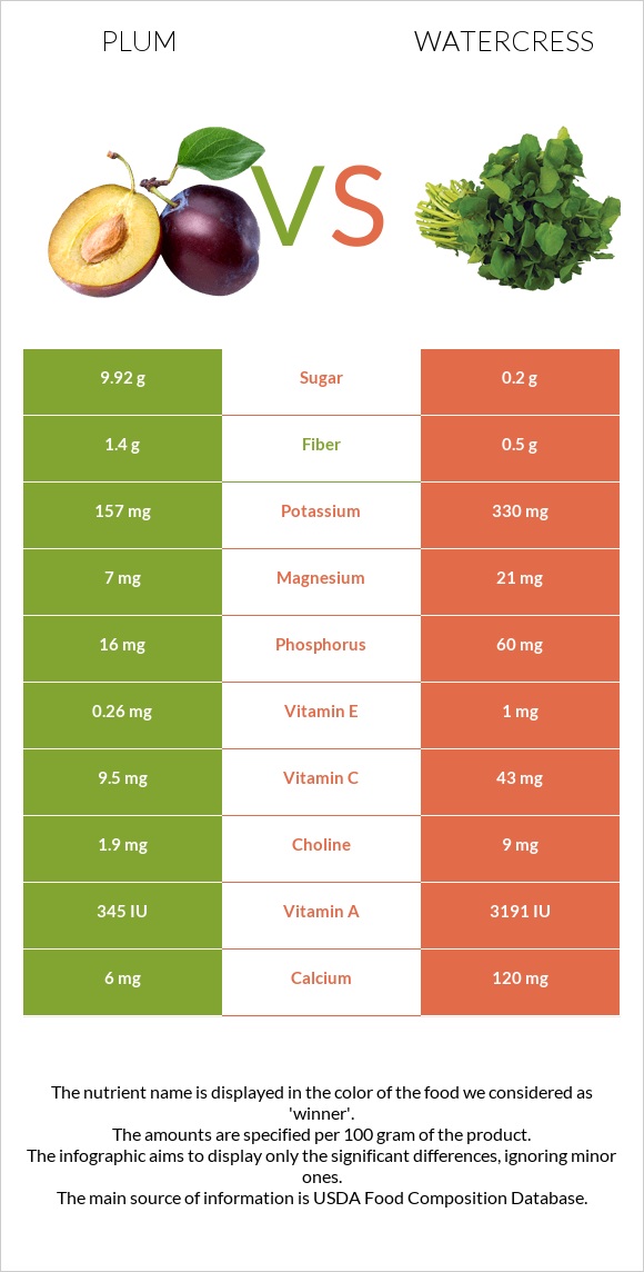 Plum vs Watercress infographic