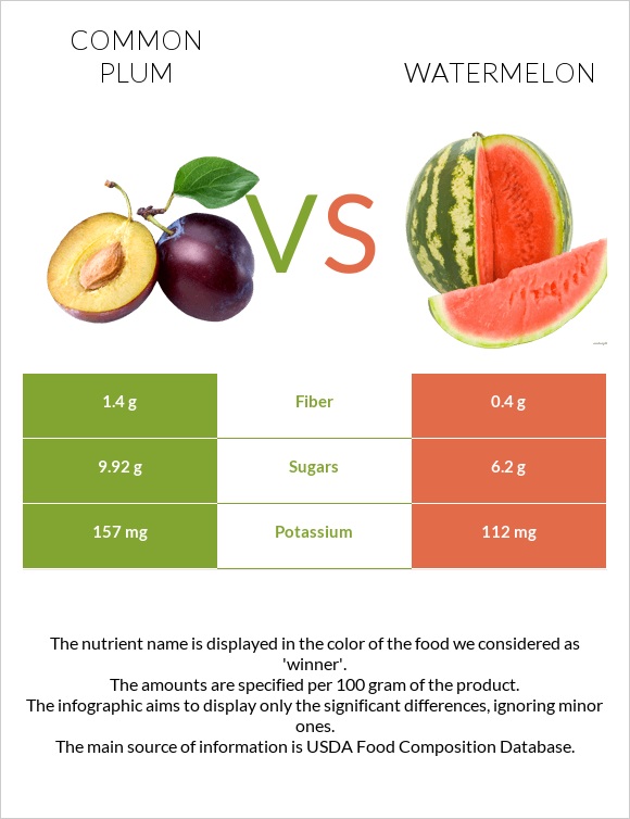 Plum vs Watermelon infographic