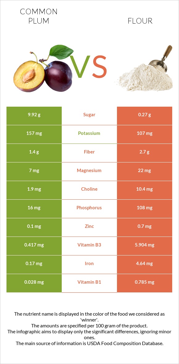 Plum vs Flour infographic