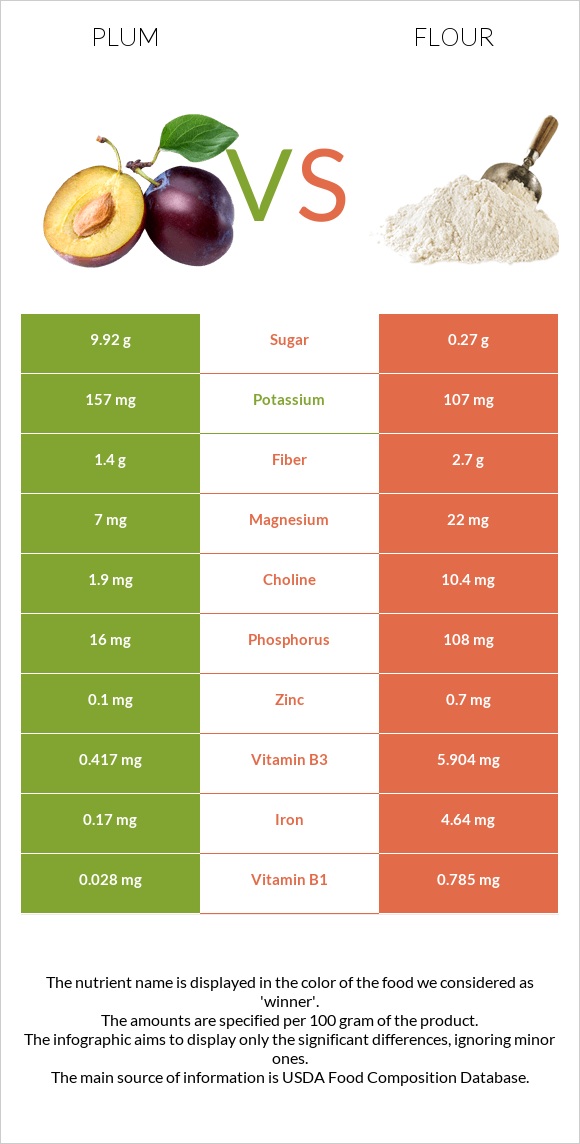 Plum vs Flour infographic