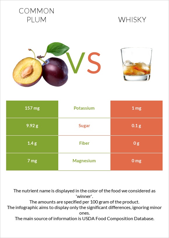 Plum vs Whisky infographic