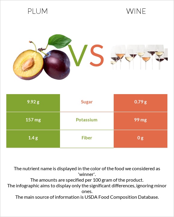 Plum vs Wine infographic