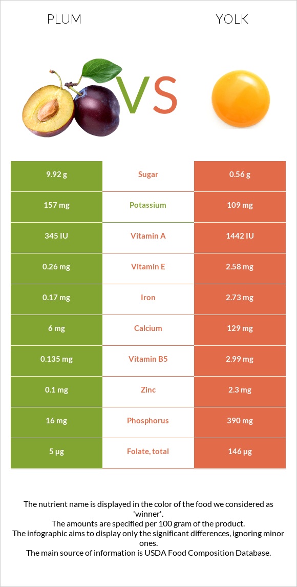 Սալոր vs Դեղնուց infographic