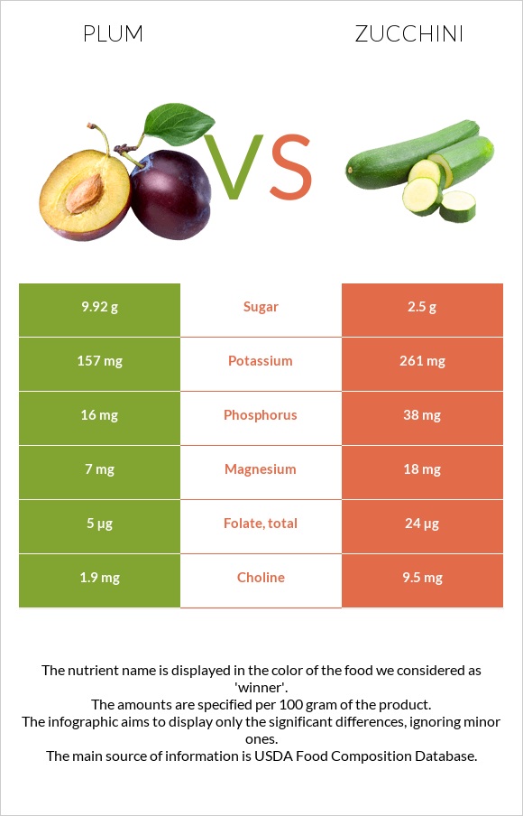 Plum vs Zucchini infographic