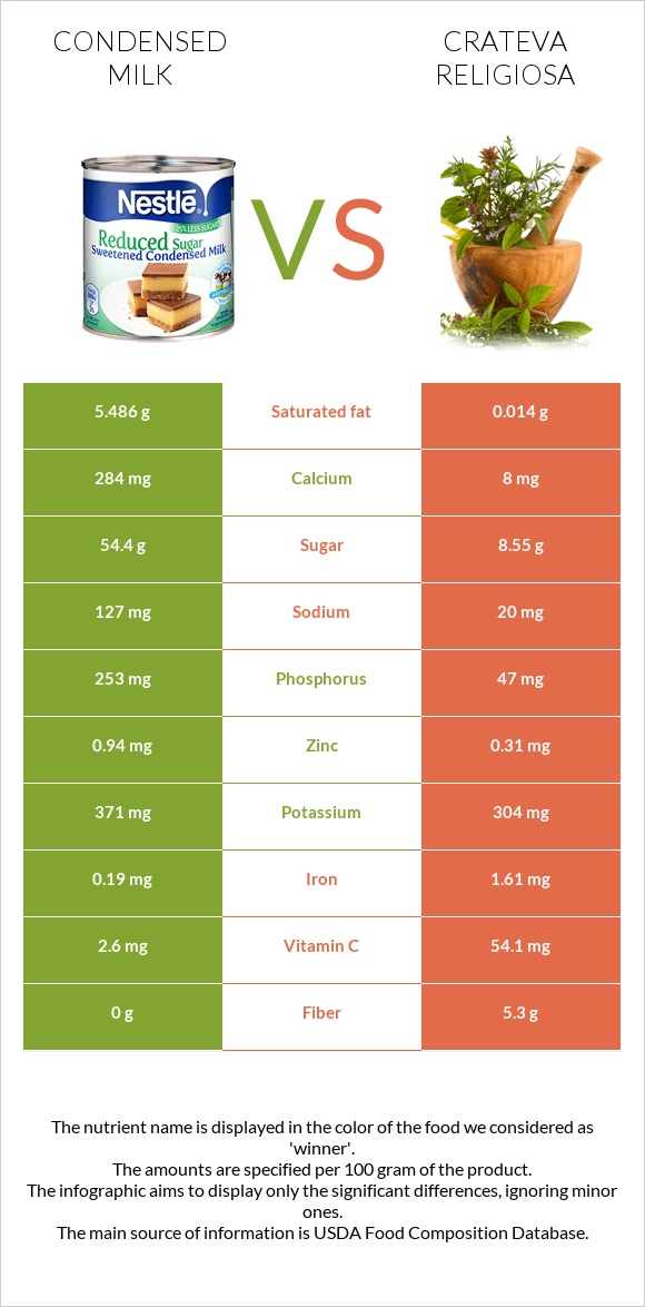 Condensed milk vs Crateva religiosa infographic