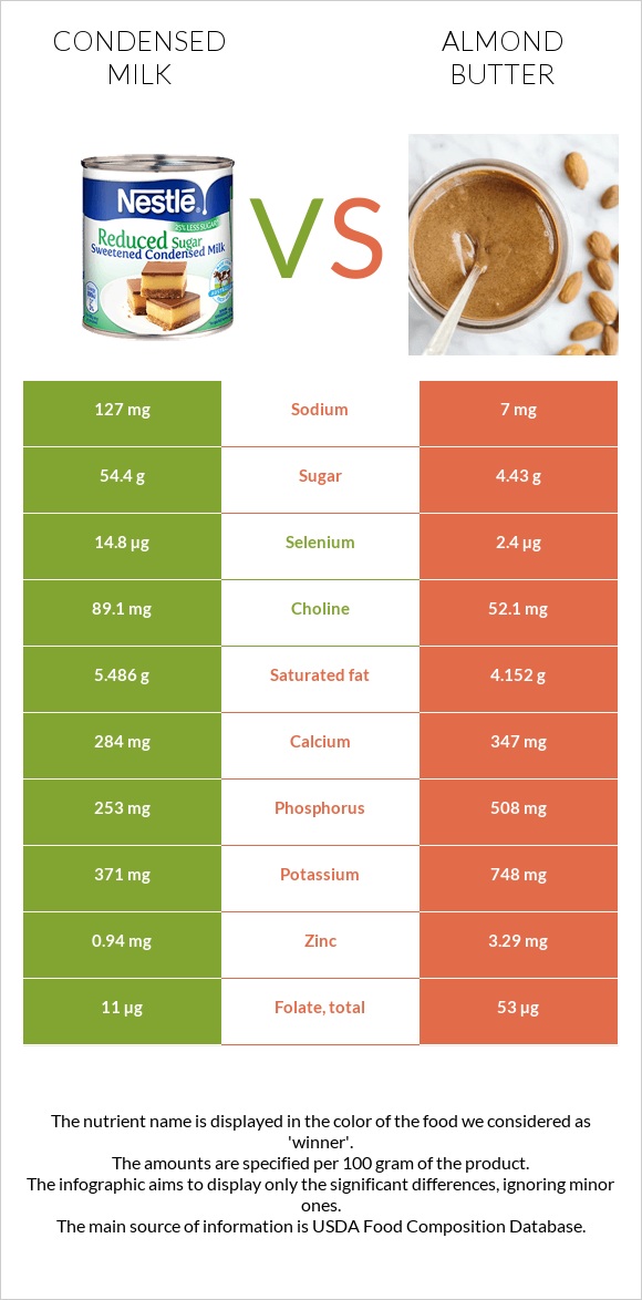 Condensed milk vs Almond butter infographic