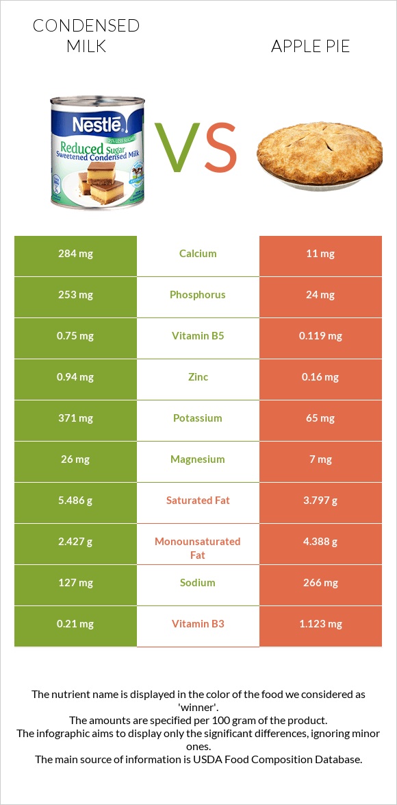 Condensed milk vs Apple pie infographic