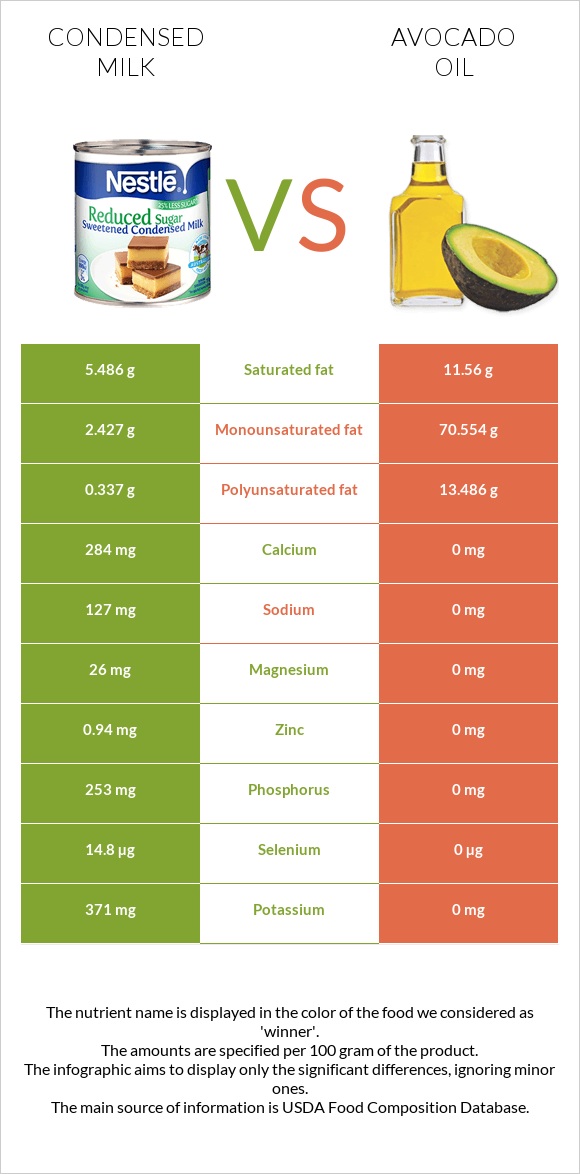 Condensed milk vs Avocado oil infographic