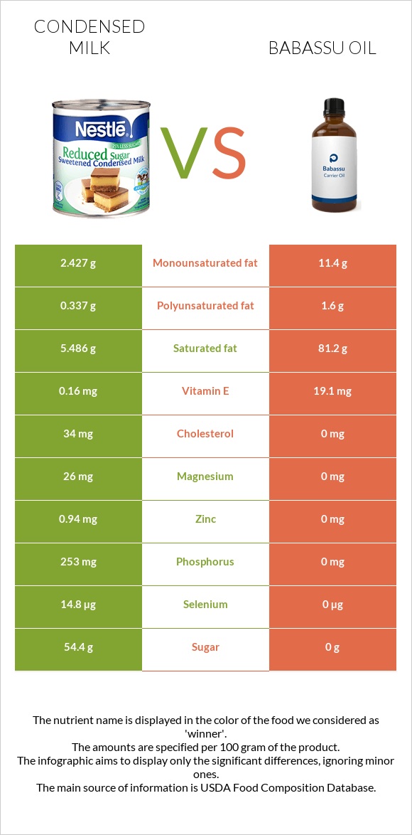 Condensed milk vs Babassu oil infographic