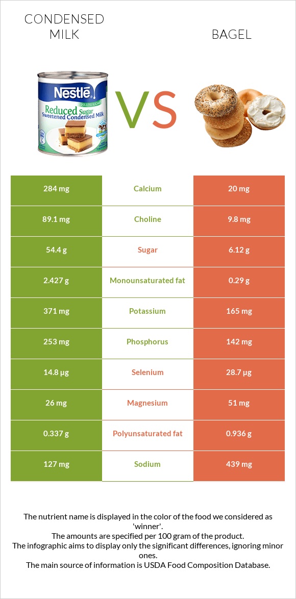 Condensed milk vs Bagel infographic