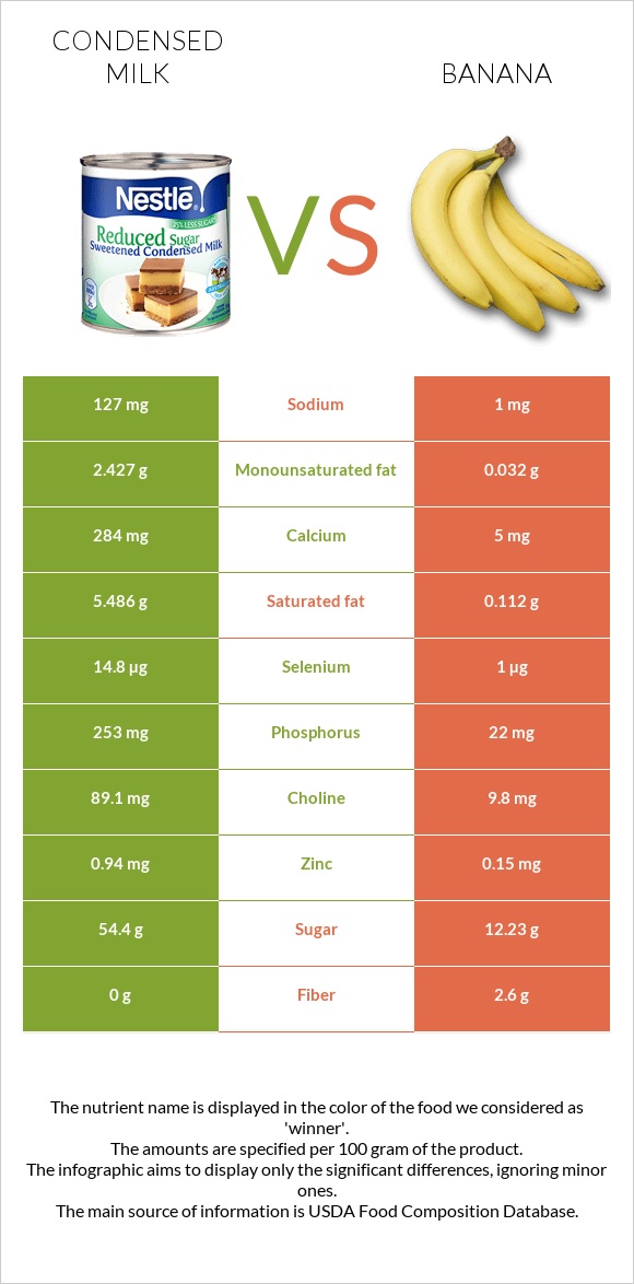 Condensed milk vs Banana infographic