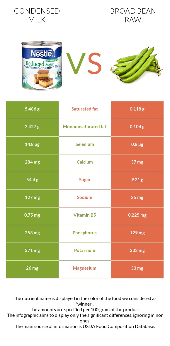 Խտացրած կաթ vs Բակլա հում infographic