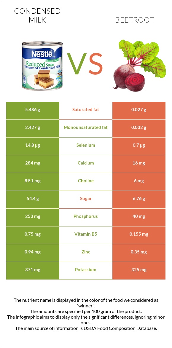 Condensed milk vs Beetroot infographic