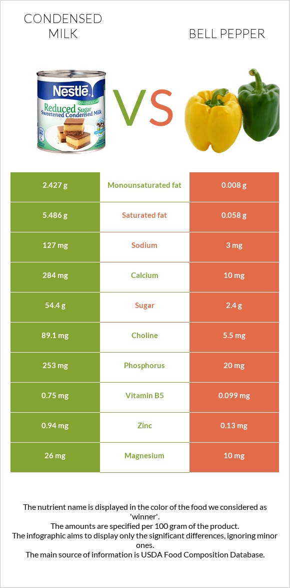 Condensed milk vs Bell pepper infographic