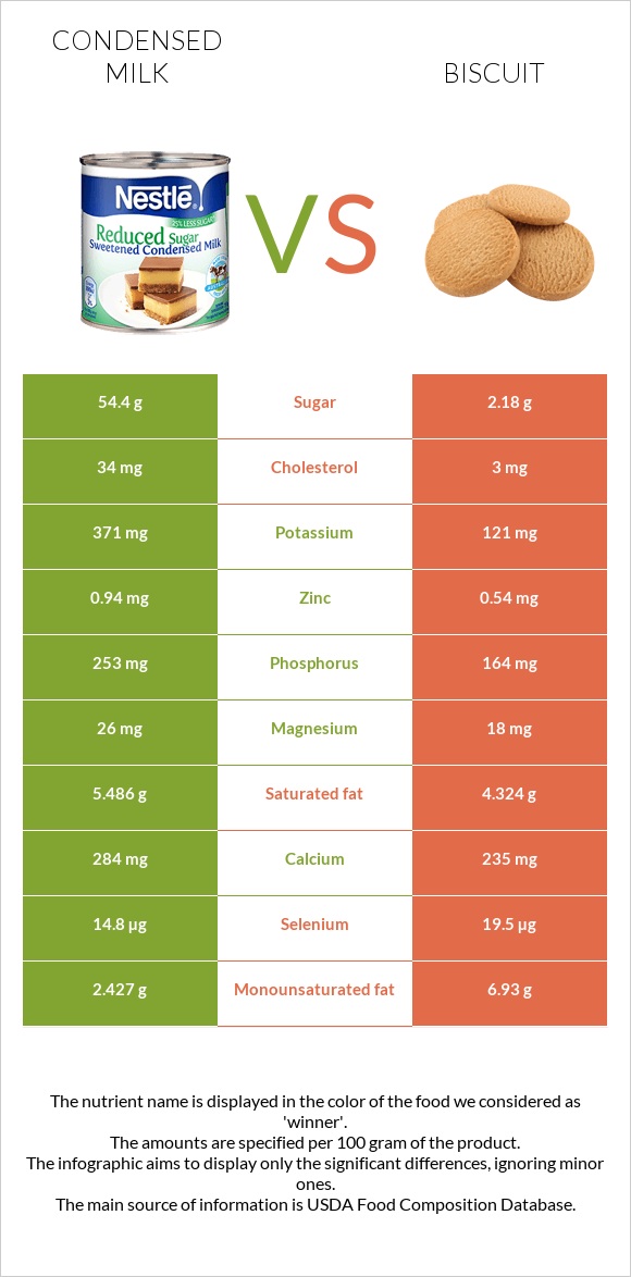 Condensed milk vs Biscuit infographic