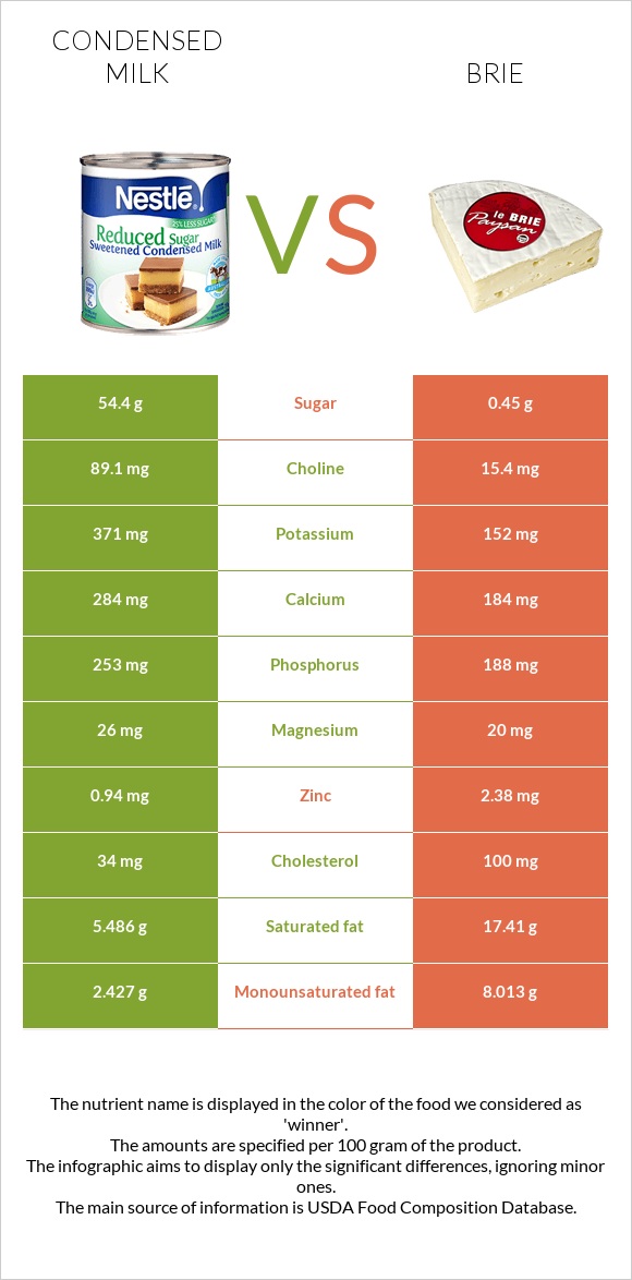 Խտացրած կաթ vs Պանիր բրի infographic