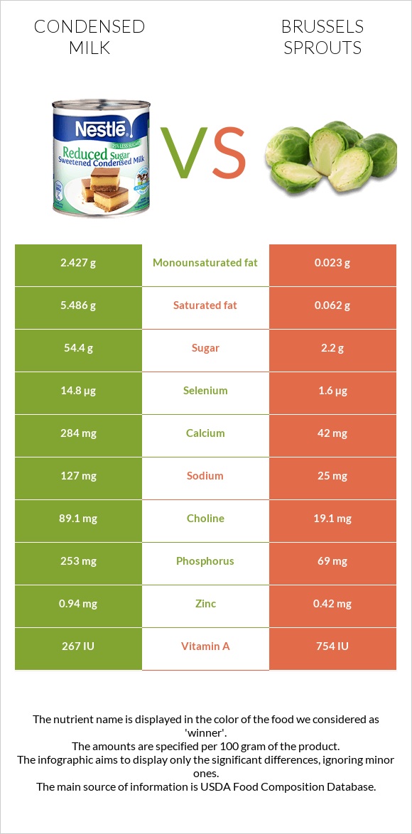 Condensed milk vs Brussels sprouts infographic