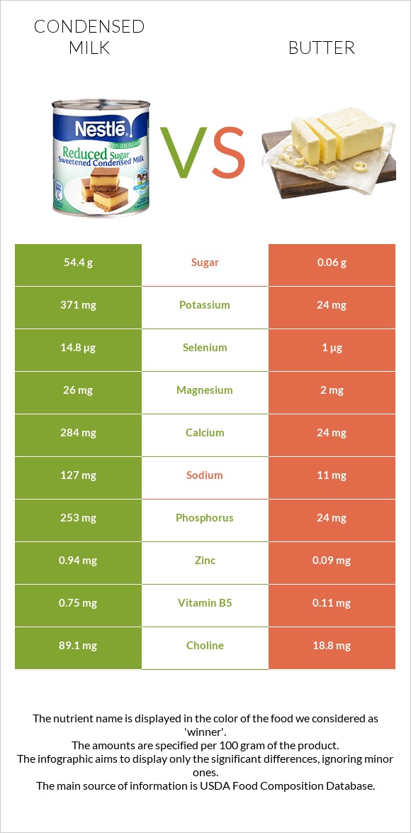 Խտացրած կաթ vs Կարագ infographic