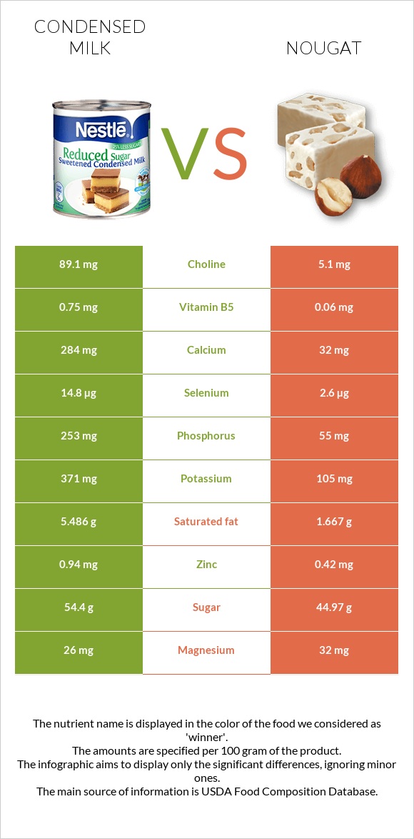 Condensed milk vs Nougat infographic