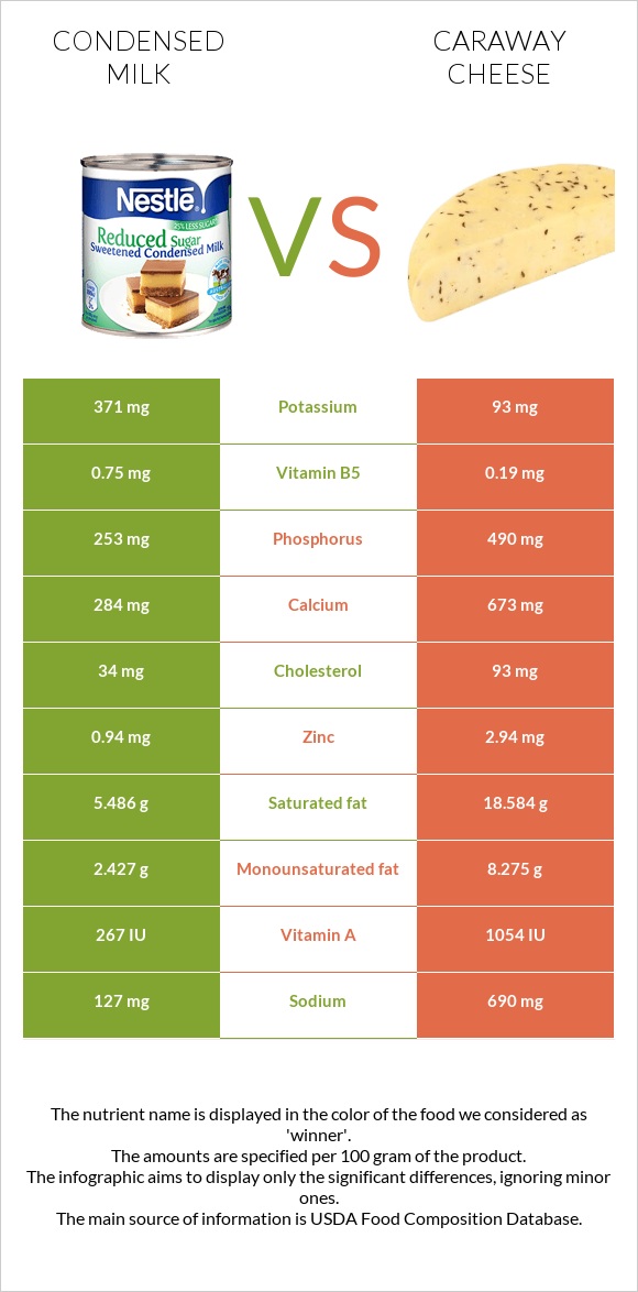 Condensed milk vs Caraway cheese infographic