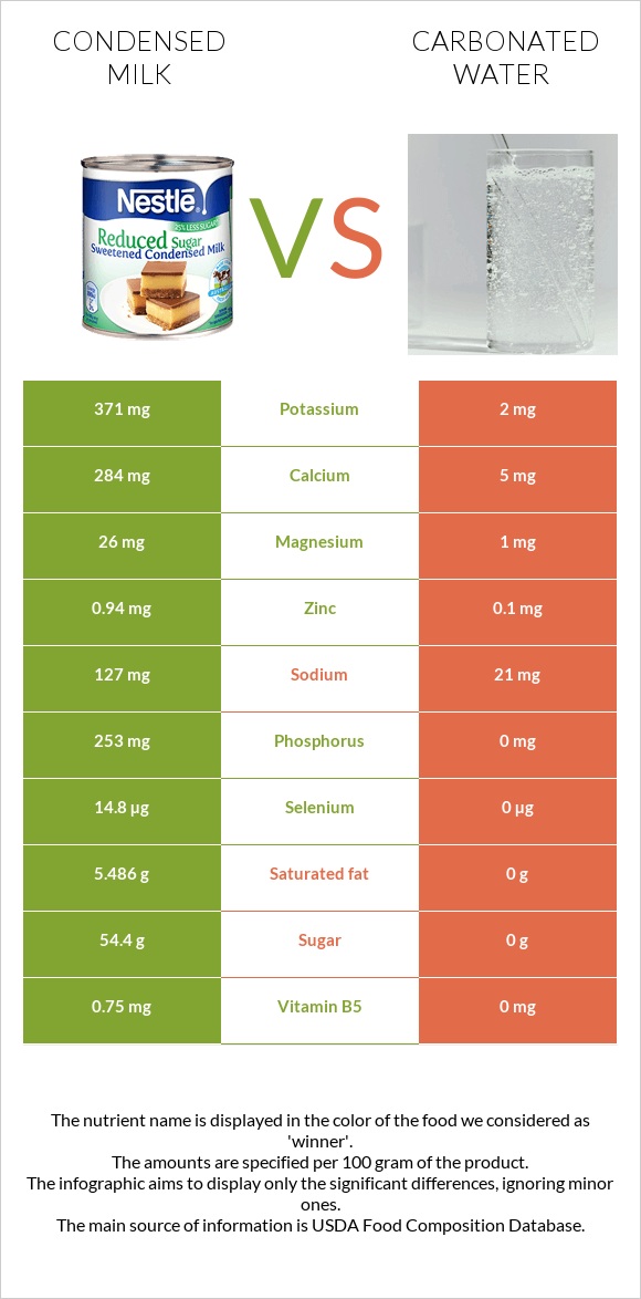 Condensed milk vs Carbonated water infographic