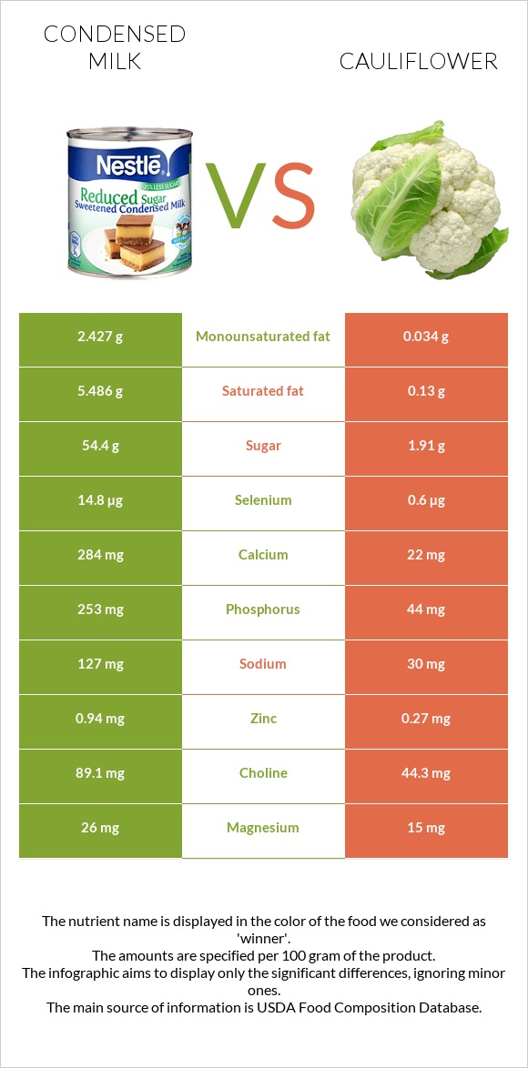 Խտացրած կաթ vs Ծաղկակաղամբ infographic