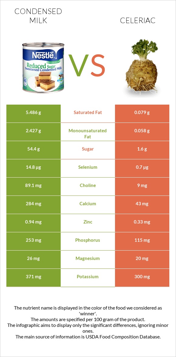 Condensed milk vs Celeriac infographic