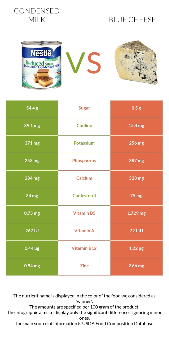 Խտացրած կաթ vs Կապույտ պանիր infographic