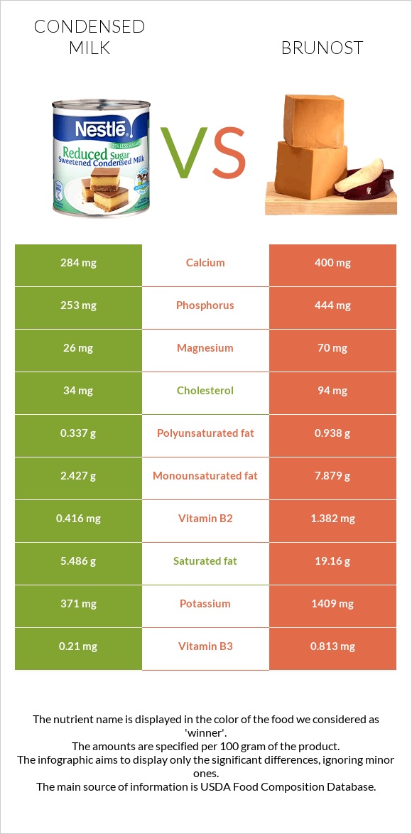 Խտացրած կաթ vs Brunost infographic