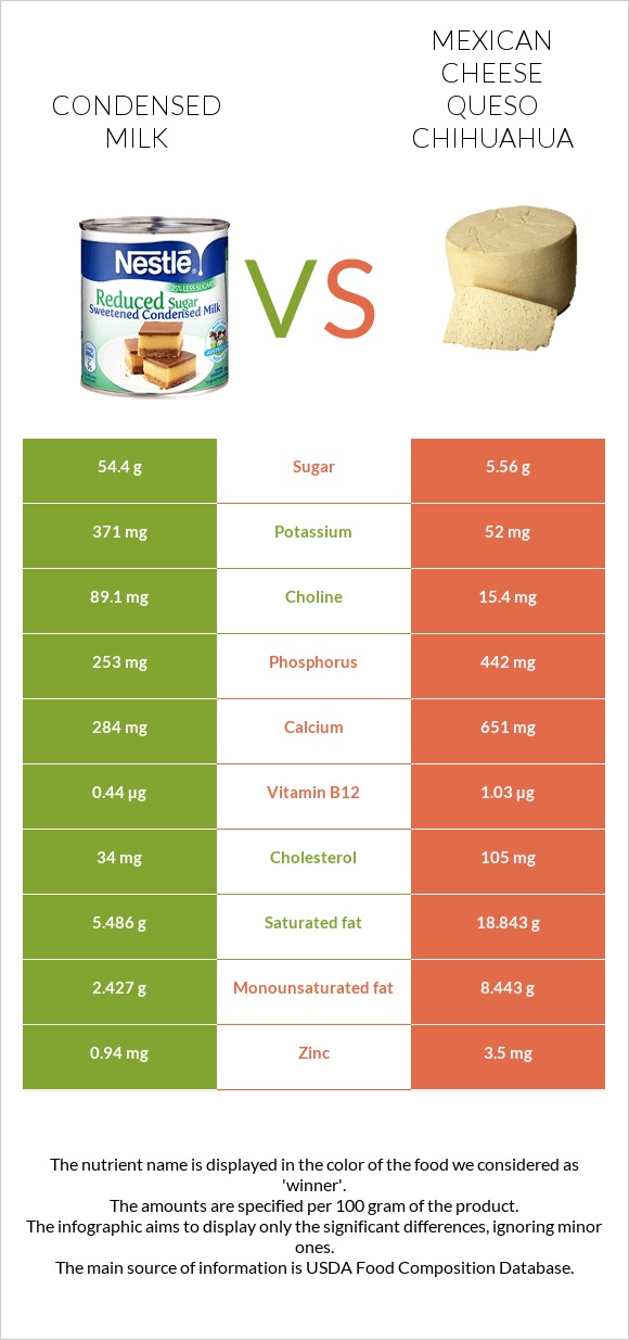 Condensed milk vs Mexican Cheese queso chihuahua infographic