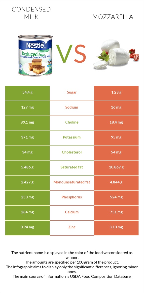 Խտացրած կաթ vs Մոցարելլա infographic