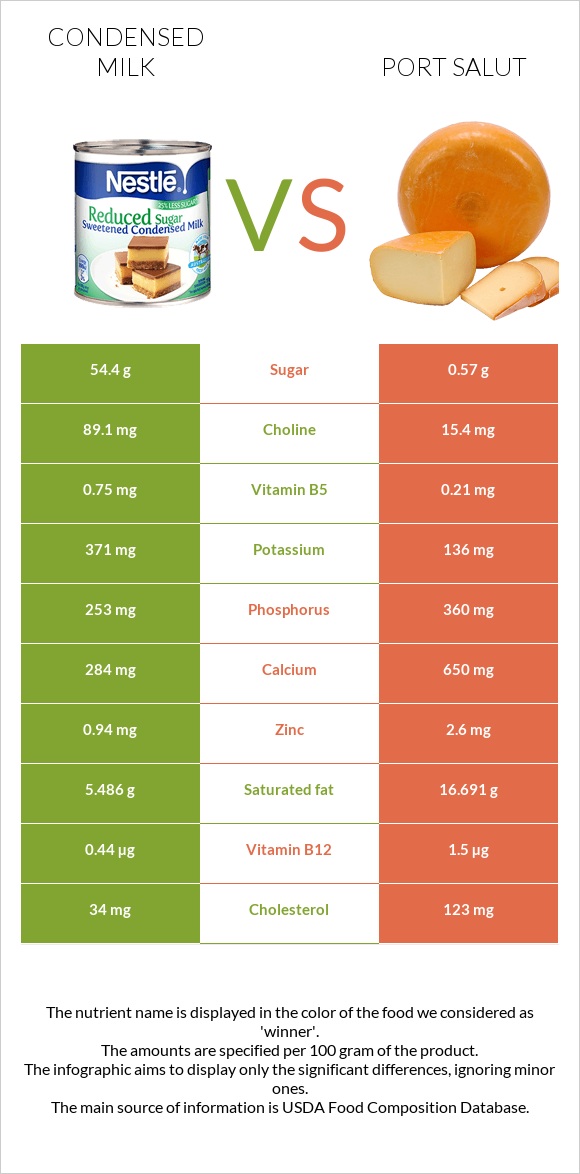 Condensed milk vs Port Salut infographic