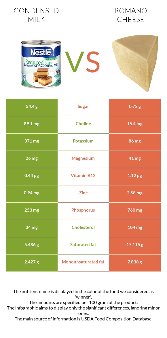 Խտացրած կաթ vs Ռոմանո պանիր infographic