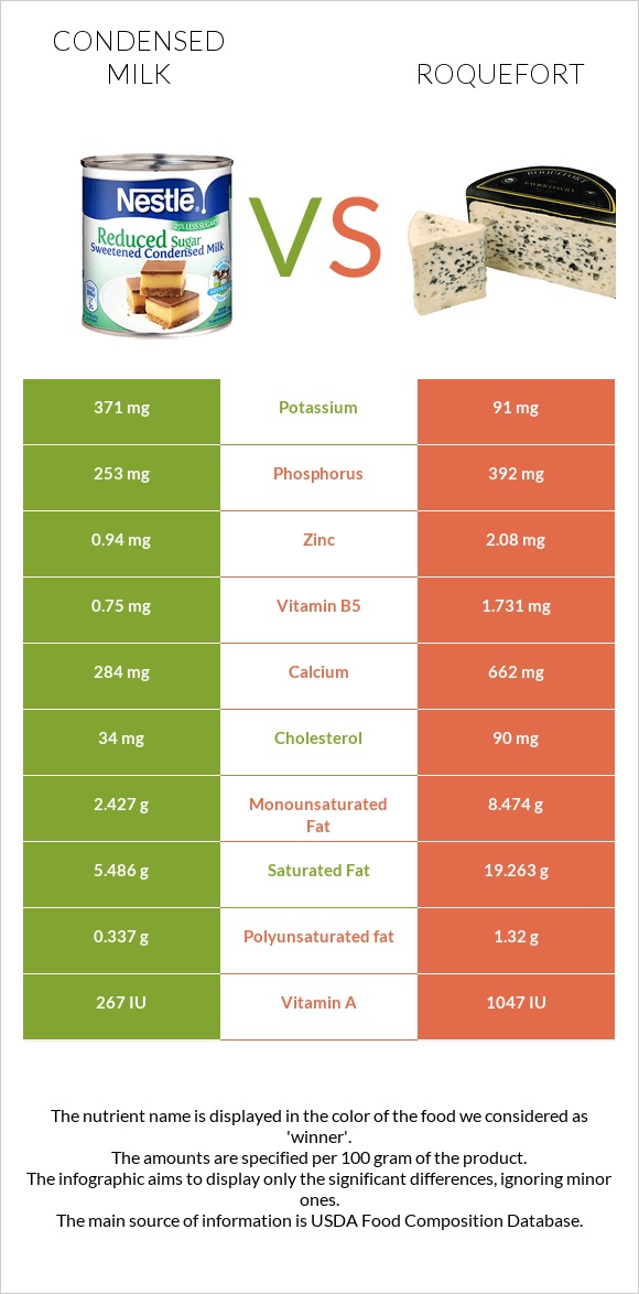 Condensed milk vs Roquefort infographic
