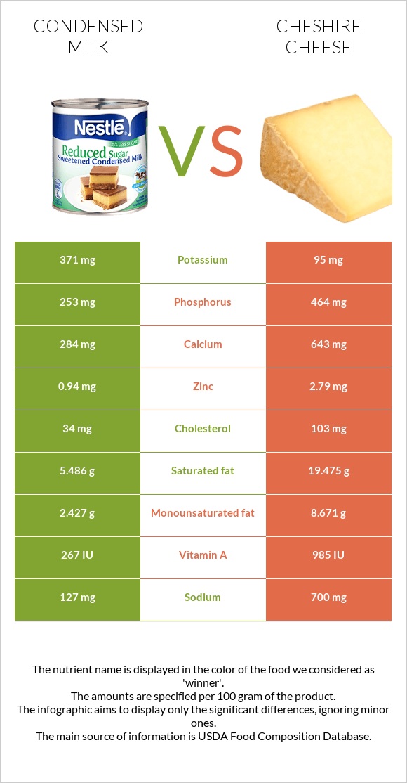 Condensed milk vs Cheshire cheese infographic