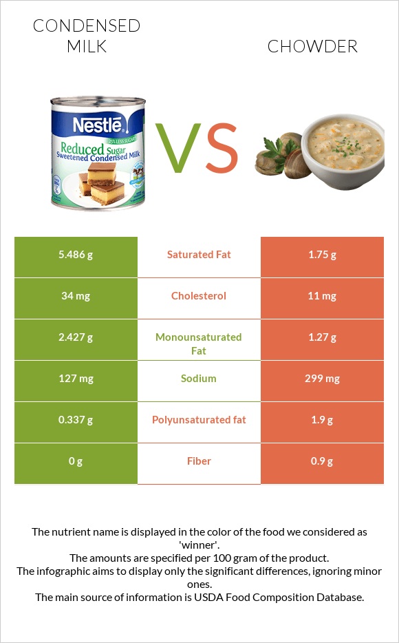 Condensed milk vs Chowder infographic