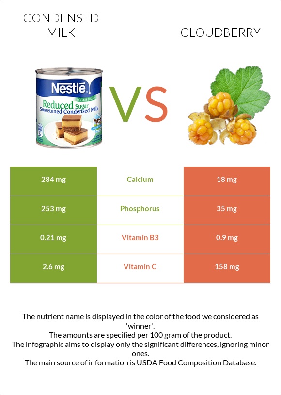 Condensed milk vs Cloudberry infographic