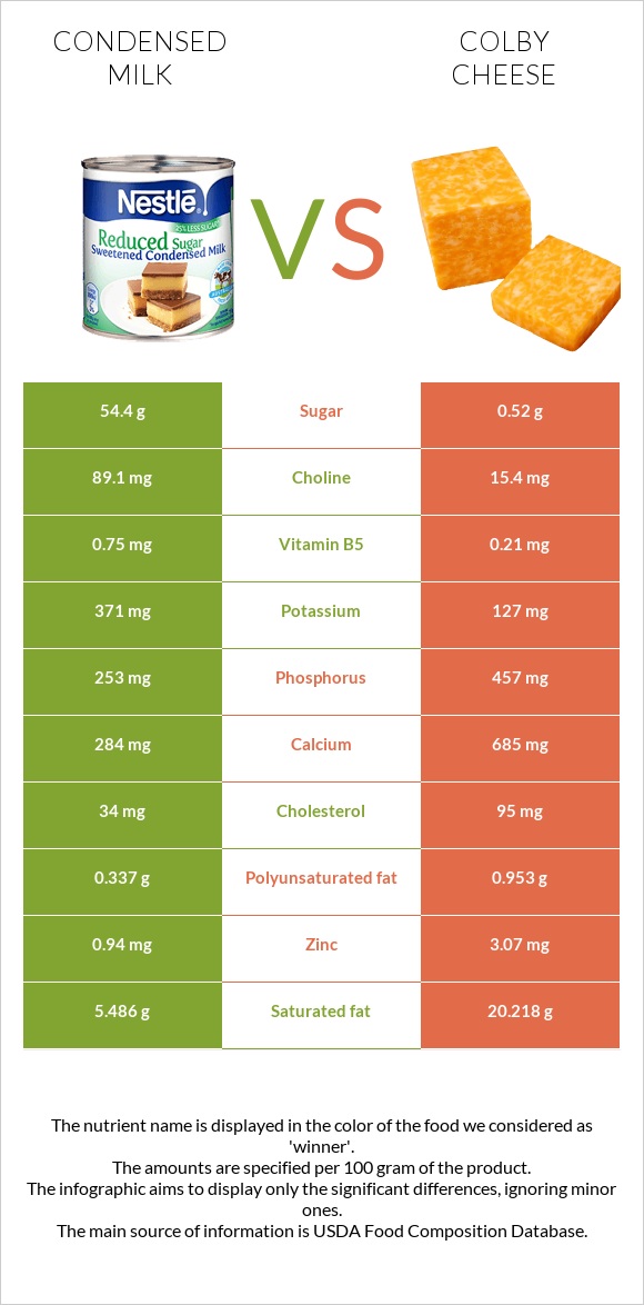 Condensed milk vs Colby cheese infographic