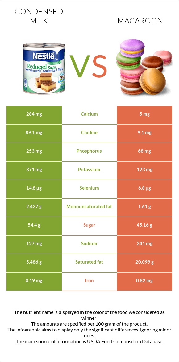 Խտացրած կաթ vs Նշով թխվածք infographic