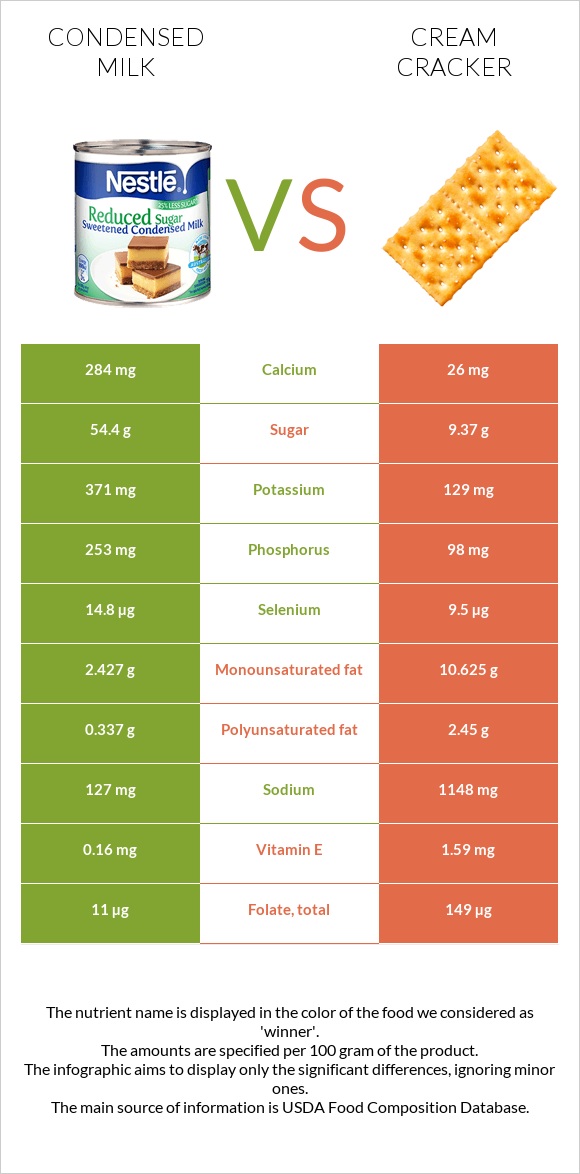 Condensed milk vs Cream cracker infographic