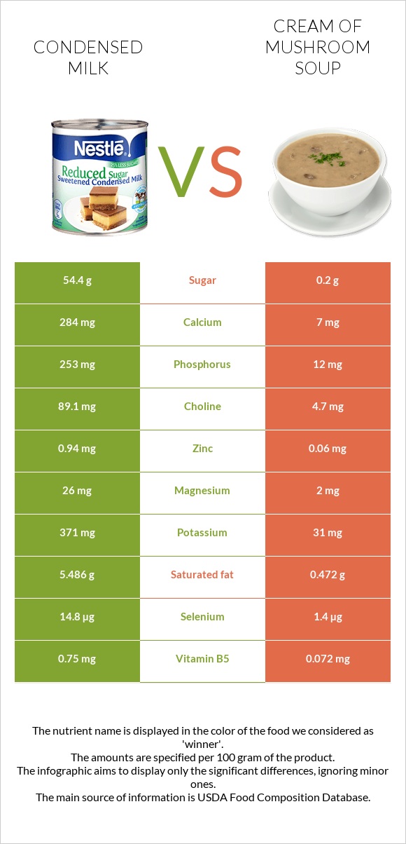 Condensed milk vs Cream of mushroom soup infographic