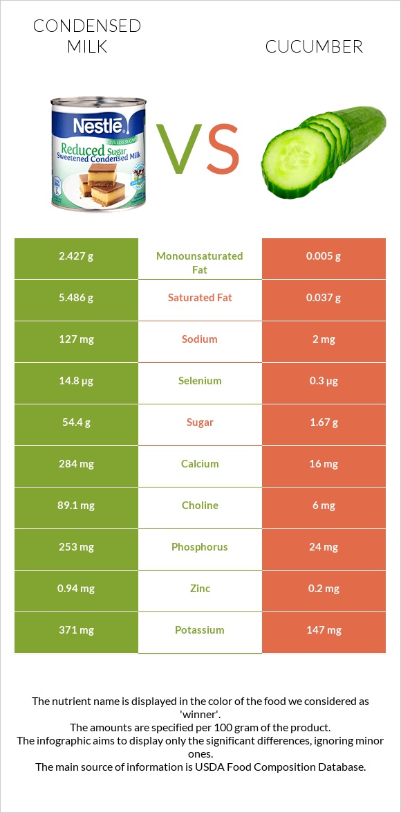 Condensed milk vs Cucumber infographic