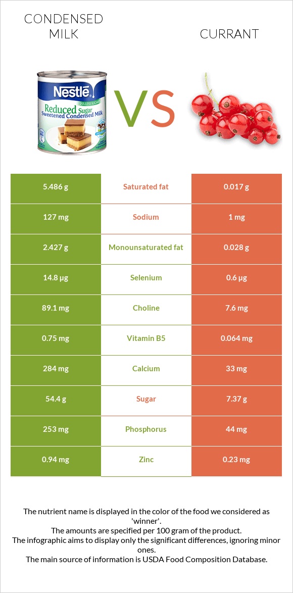 Condensed milk vs Currant infographic