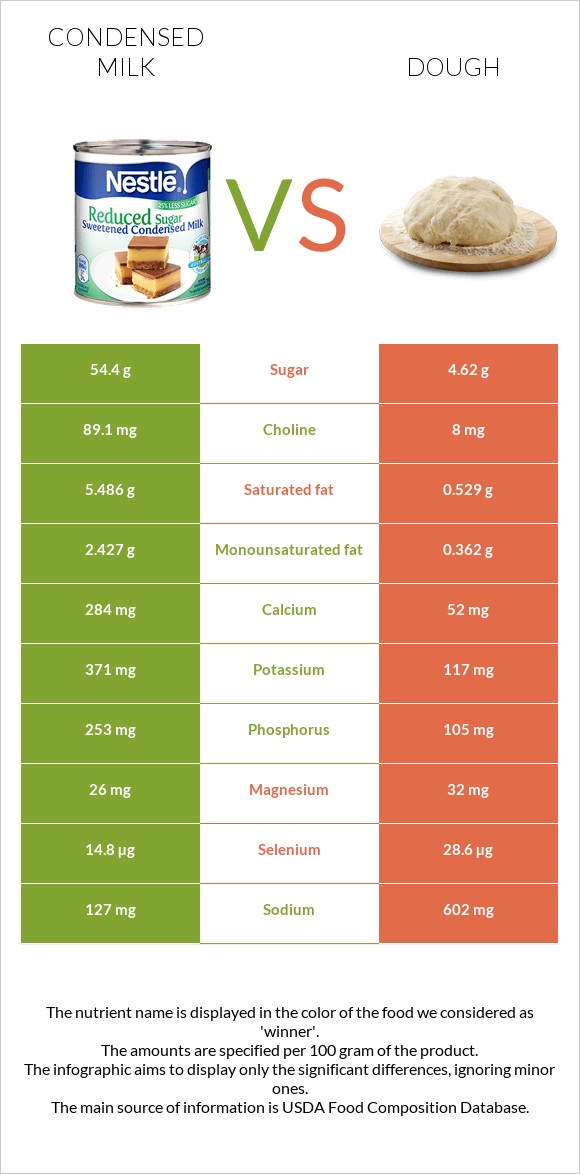 Condensed milk vs Dough infographic