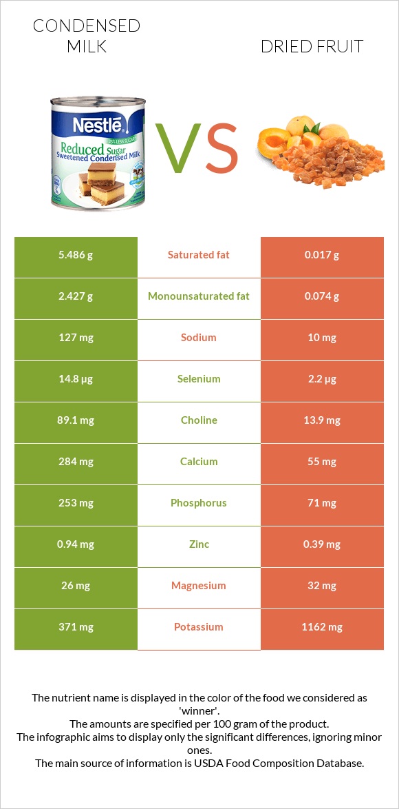 Condensed milk vs Dried fruit infographic