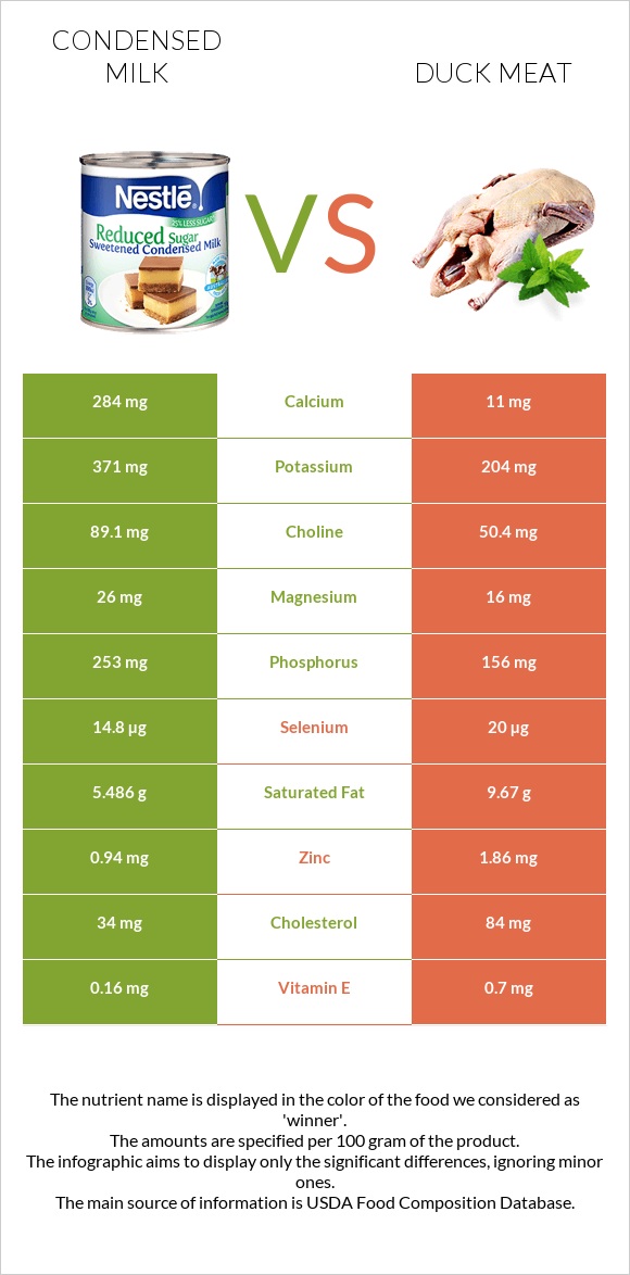 Condensed milk vs Duck meat infographic