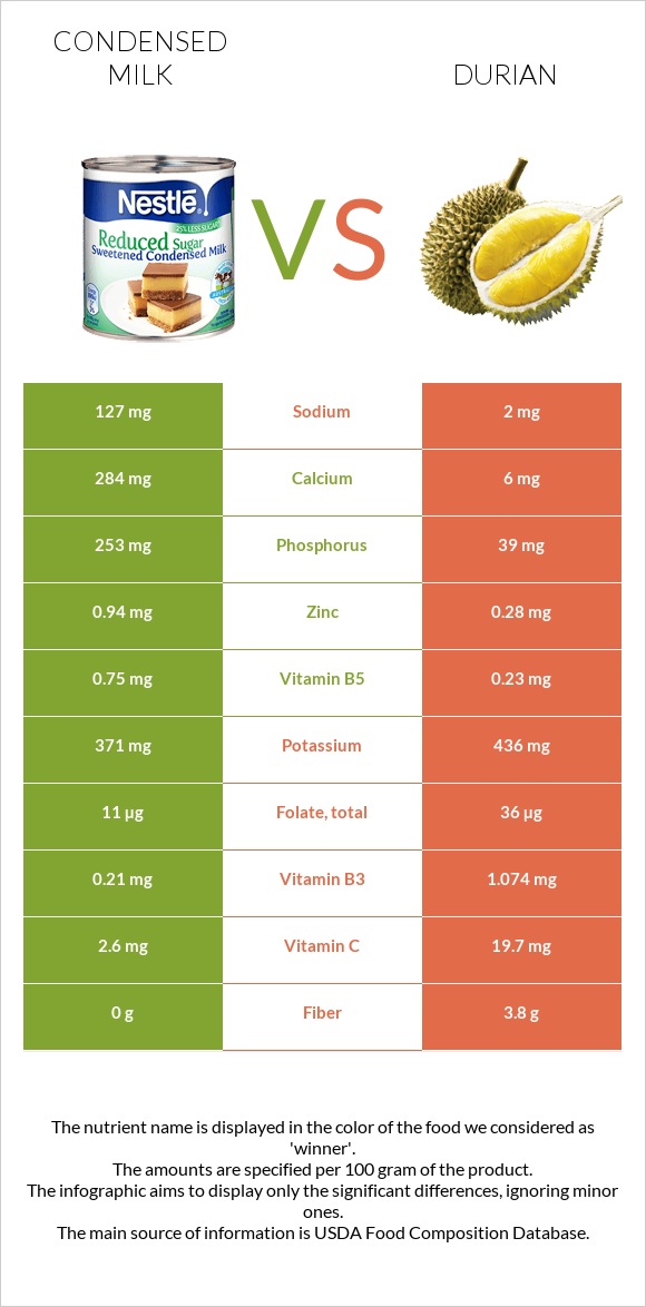 Խտացրած կաթ vs Դուրիան infographic